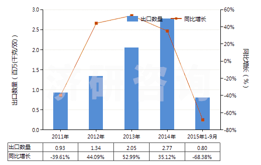 2011-2015年9月中國橡、塑或革外底的其他短統(tǒng)靴（內(nèi)底＜24cm）(HS64039191)出口量及增速統(tǒng)計